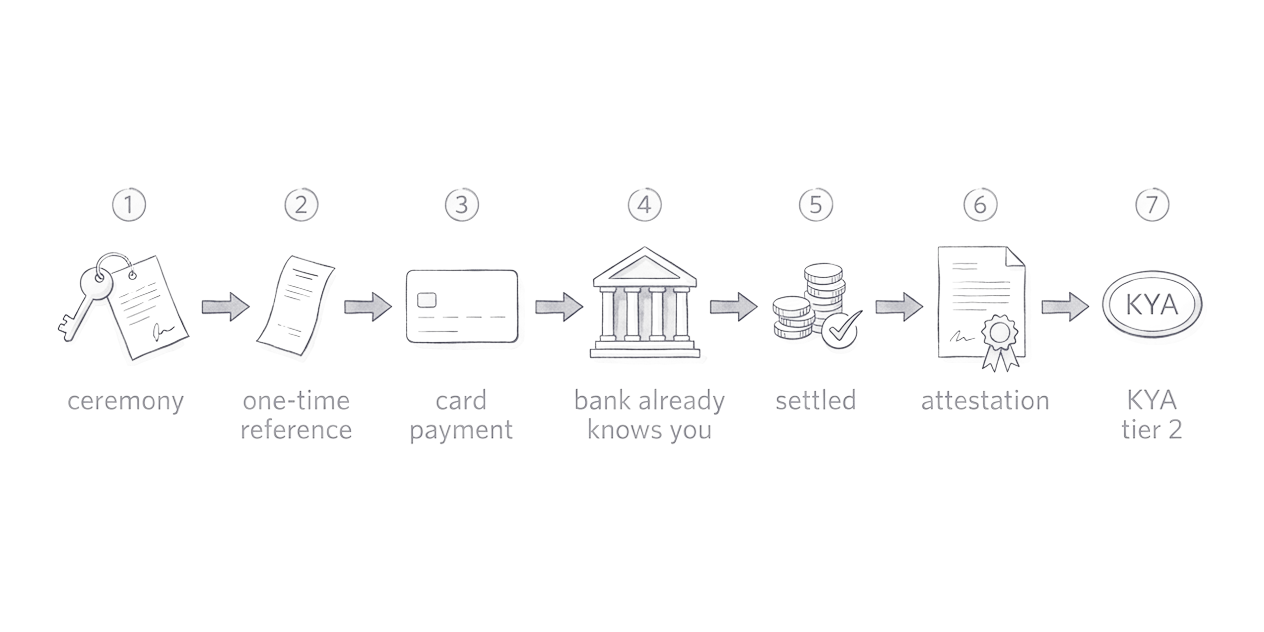 Flow diagram in ink: a keyed docket opens a ceremony, a one-time reference rides a card payment through a bank that already knows you, settlement produces an attestation, and the agent reaches KYA tier 2.