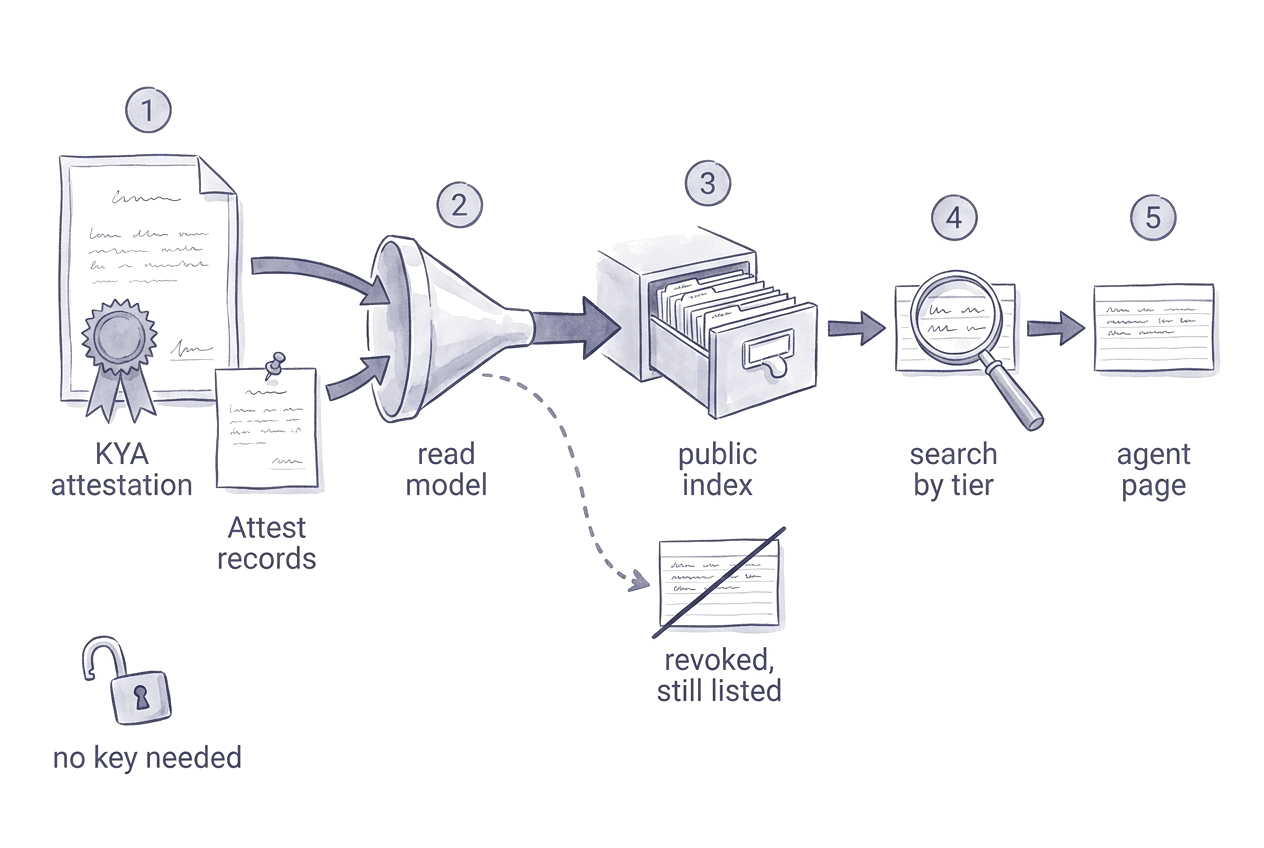 Flow diagram in ink: a KYA attestation and Attest records pour through a funnel marked read model into a public index of catalogue cards, searchable by tier and resolving to an agent page; a card ruled through is marked revoked, still listed, and an open padlock notes no key needed.