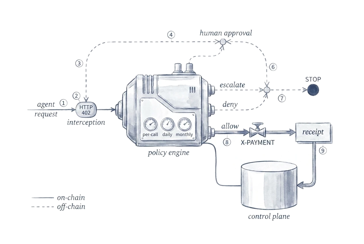 Flow diagram in ink: an intercepted 402 enters the policy engine, branches to deny, human escalation, or allow, and only an allow reaches payment and a receipt.