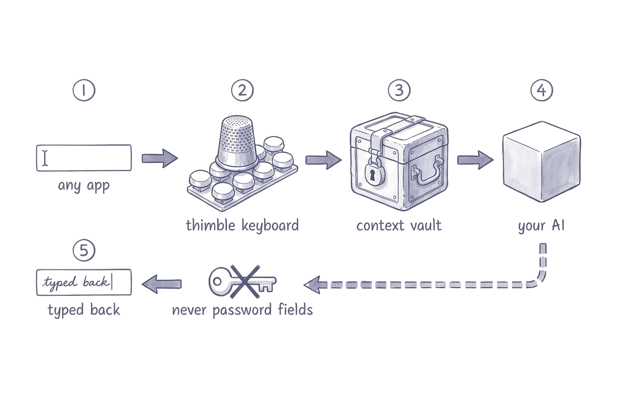 Flow diagram in ink: a blank field in any app leads to the thimble keyboard, then a locked strongbox marked context vault, then a plain cube marked your AI; the reply returns by a dashed path, past a crossed-out key marked never password fields, into the field as typed text.