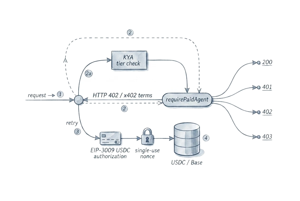 Flow diagram in ink: a request meets a 402 challenge, a signed USDC transfer settles on-chain, and identity plus payment open the gate together.