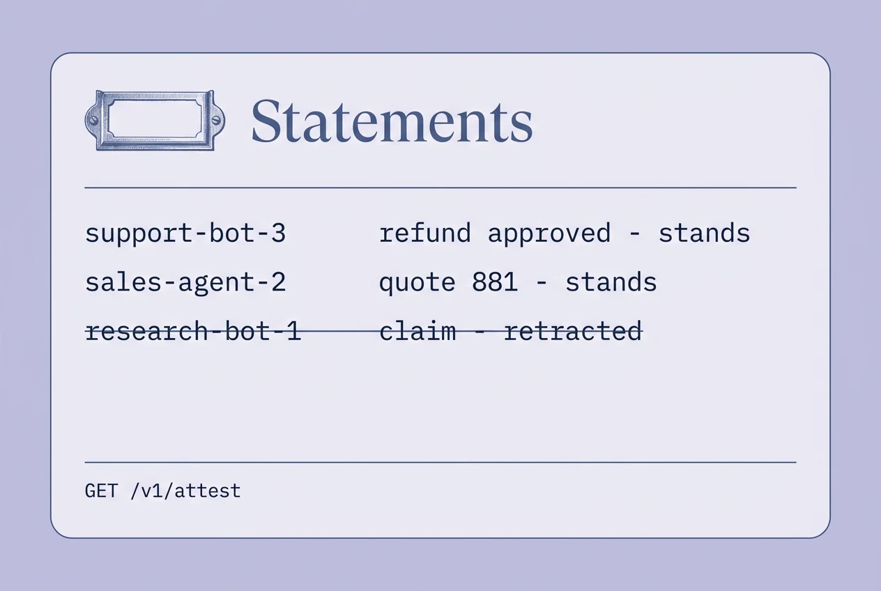 A lavender-toned read-only panel titled Statements: support-bot-3 refund approved stands, sales-agent-2 quote 881 stands, research-bot-1 claim struck through as retracted, footer 'GET /v1/attest'.