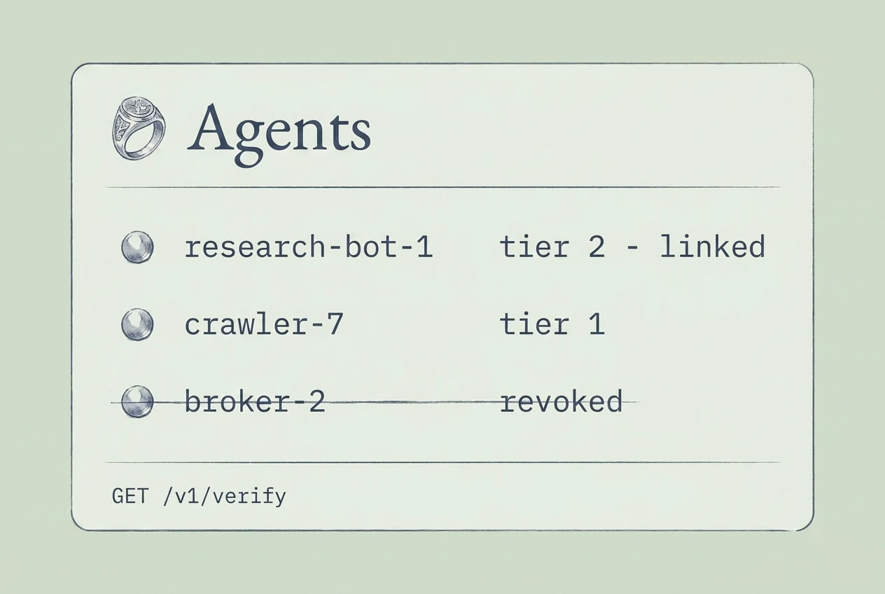 A sage-toned read-only panel titled Agents: research-bot-1 at tier 2 linked, crawler-7 at tier 1, broker-2 struck through as revoked, footer 'GET /v1/verify'.
