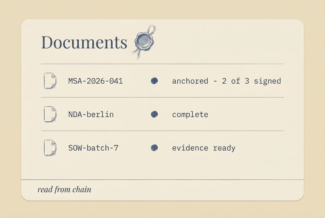 A sand-toned read-only panel titled Documents: MSA-2026-041 anchored with 2 of 3 signed, NDA-berlin complete, SOW-batch-7 evidence ready, footer 'read from chain'.