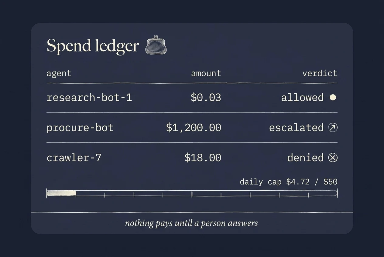 A dark navy read-only ledger panel: research-bot-1 $0.03 allowed, procure-bot $1,200 escalated, crawler-7 $18 denied, a daily-cap gauge, and the note 'nothing pays until a person answers'.