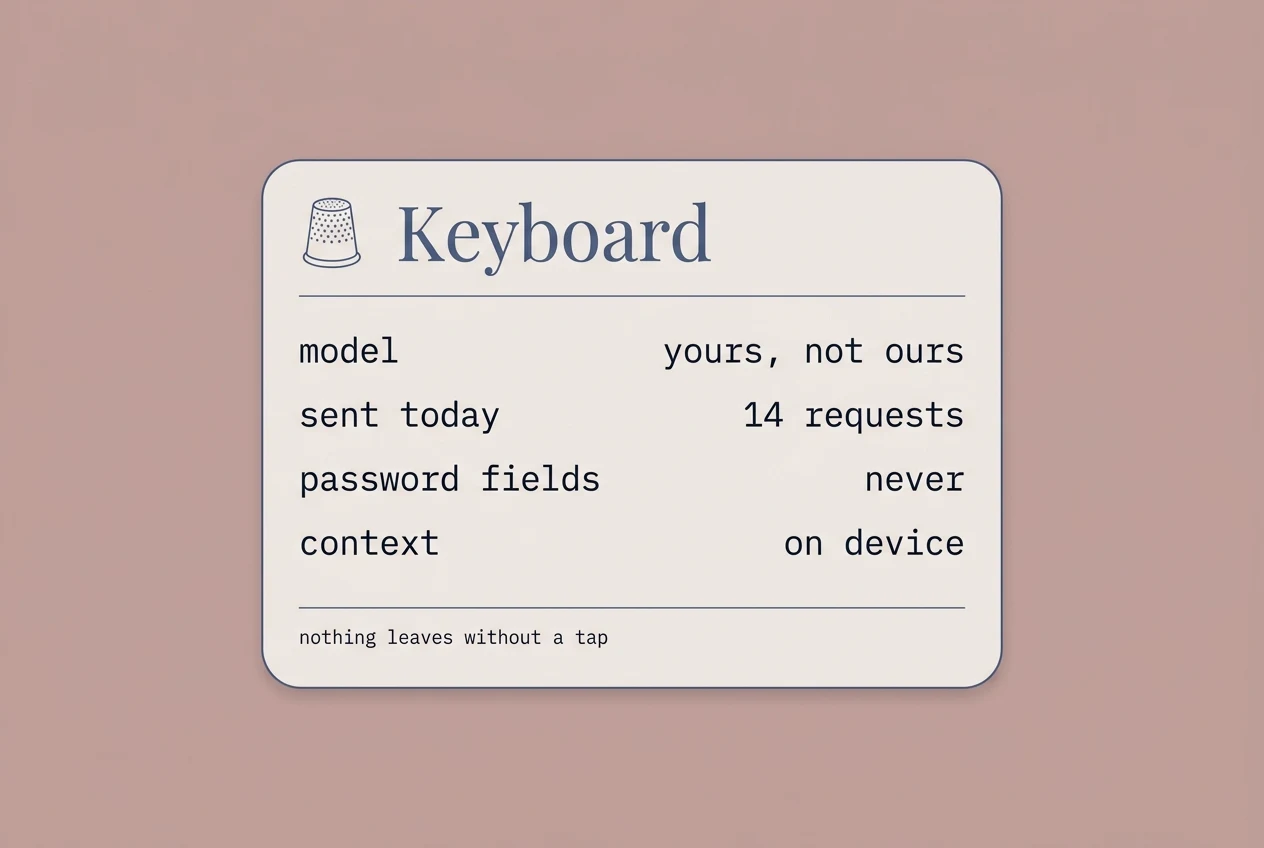 A dusty rose read-only panel titled Keyboard: model yours not ours, 14 requests sent today, password fields never, context on device, footer 'nothing leaves without a tap'.