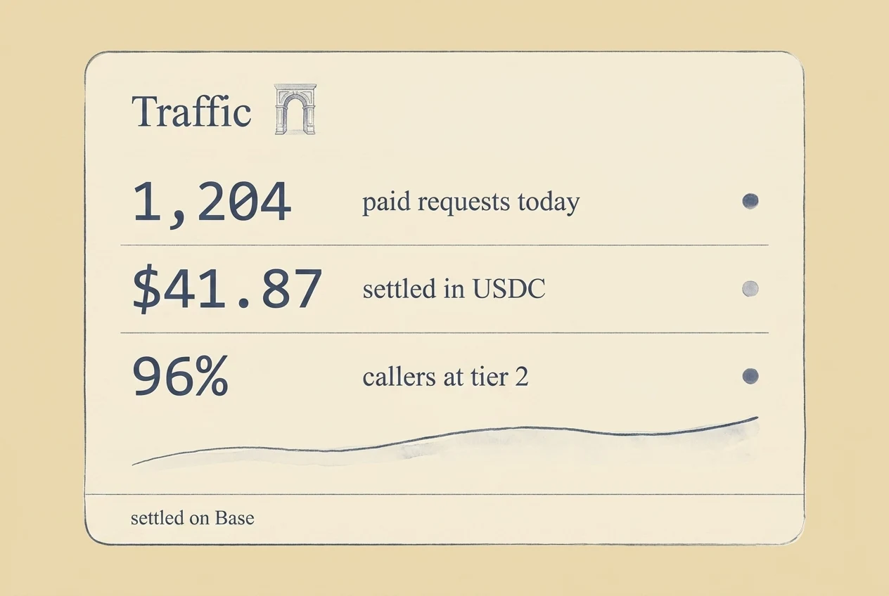An ochre-toned read-only panel titled Traffic: 1,204 paid requests today, $41.87 settled in USDC, 96% of callers at tier 2, a sparkline, footer 'settled on Base'.